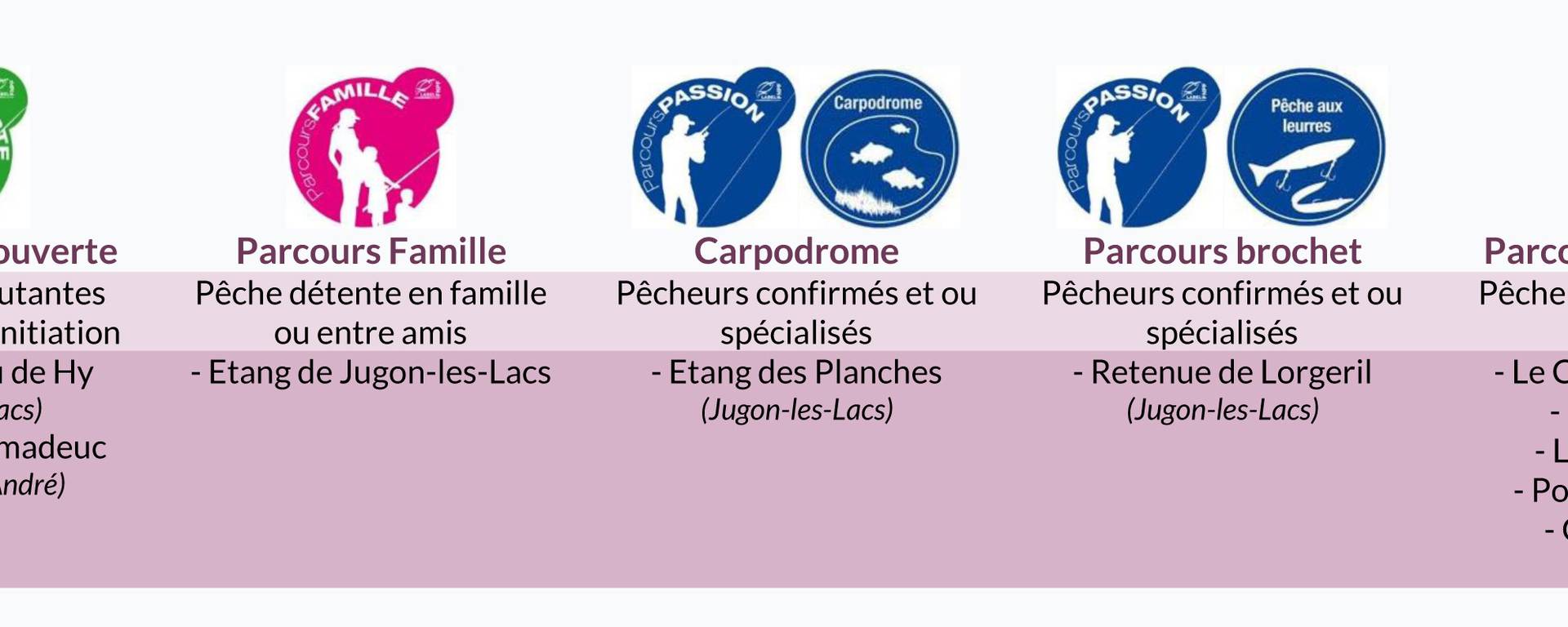 Parcours spécifiques pêche 22