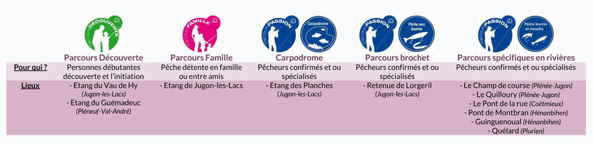 Parcours spécifiques pêche 22